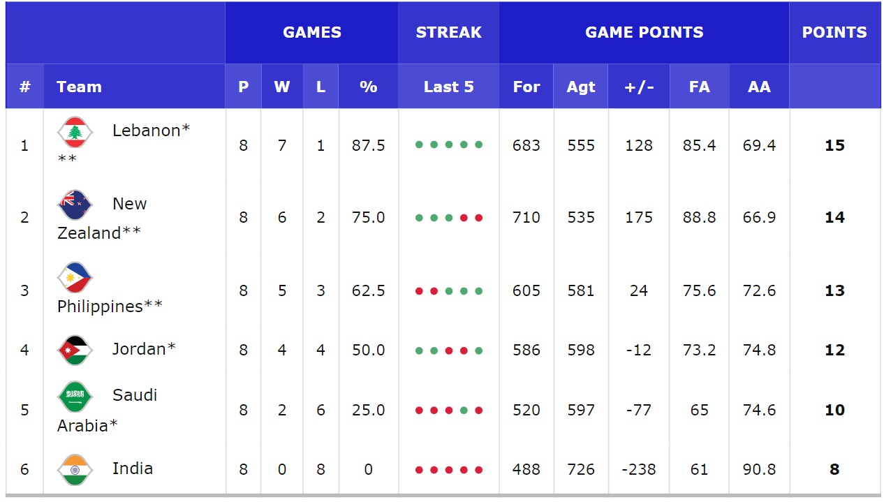湖南男篮不敌对手，战绩受到影响