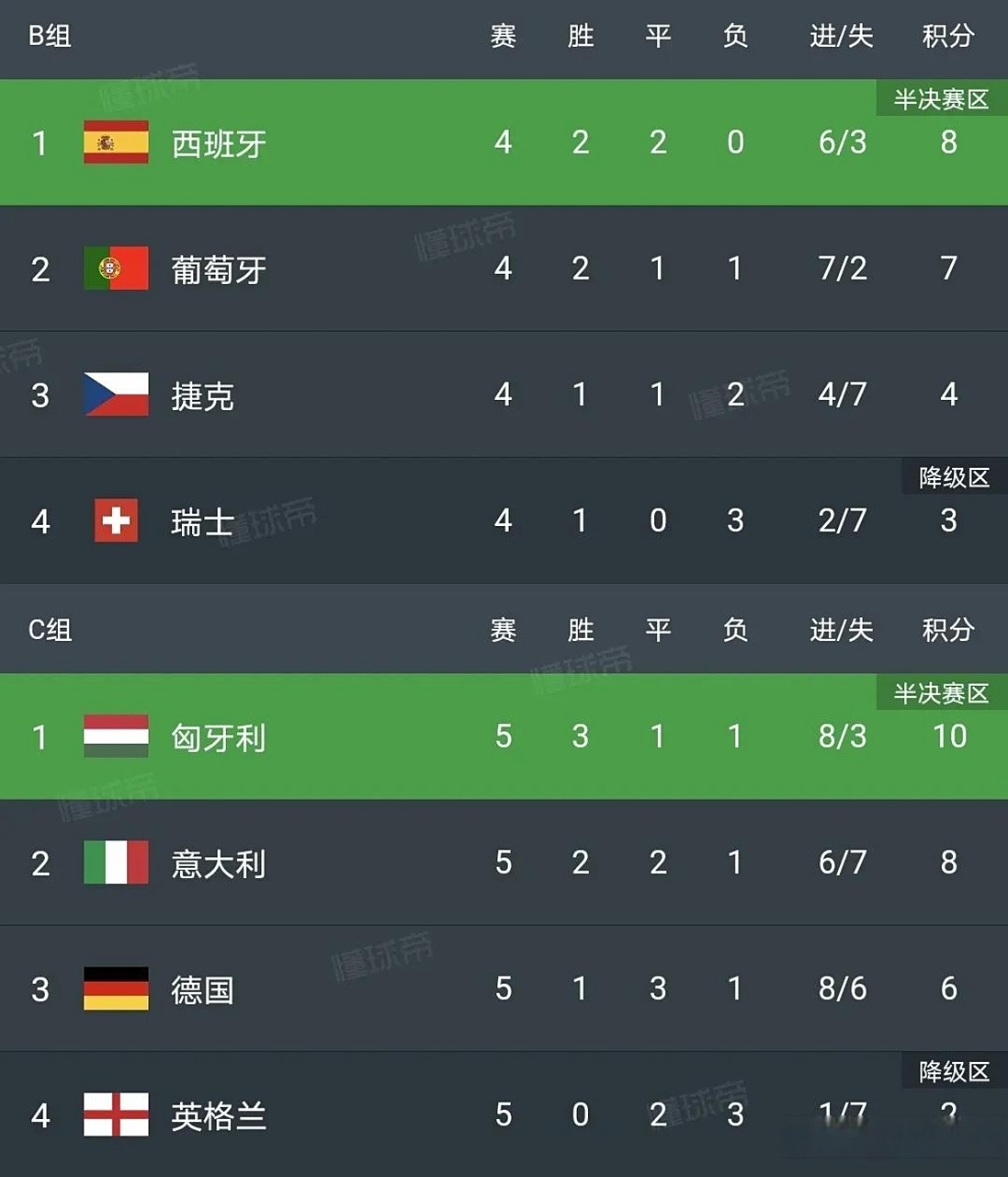 关于葡萄牙队客场大胜匈牙利，提升小组排名的信息